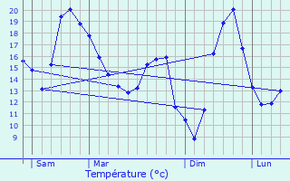 Graphique des tempratures prvues pour Corgoloin