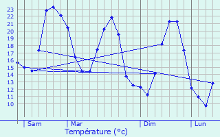 Graphique des tempratures prvues pour L