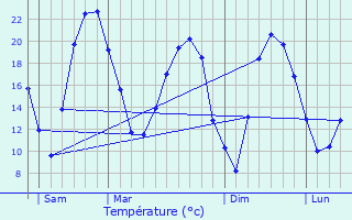 Graphique des tempratures prvues pour Gagny