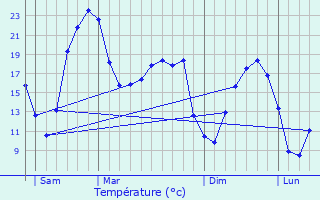 Graphique des tempratures prvues pour La Role