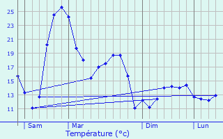 Graphique des tempratures prvues pour Missillac