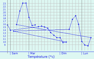 Graphique des tempratures prvues pour Saint-Quentin-sur-Sauxillanges