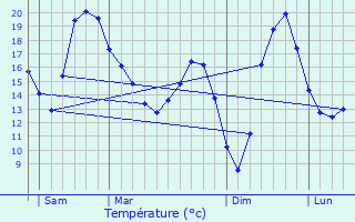 Graphique des tempratures prvues pour Varanges