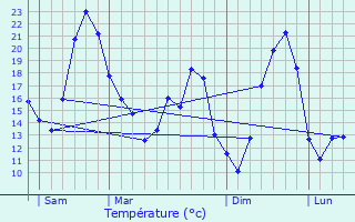 Graphique des tempratures prvues pour Mussig