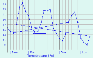 Graphique des tempratures prvues pour La Motte-du-Caire