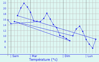 Graphique des tempratures prvues pour Saint-Agnan-en-Vercors