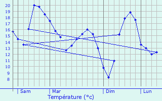 Graphique des tempratures prvues pour Courcuire