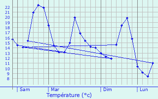 Graphique des tempratures prvues pour Saint-Andr-de-Vzines