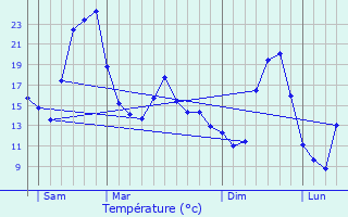 Graphique des tempratures prvues pour Izernore