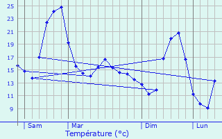 Graphique des tempratures prvues pour Thoirette