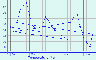 Graphique des tempratures prvues pour Lompnieu