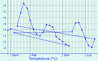 Graphique des tempratures prvues pour Omblze