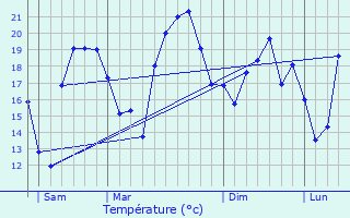 Graphique des tempratures prvues pour La Gaude