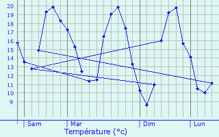 Graphique des tempratures prvues pour Fleix