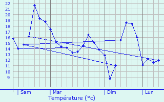 Graphique des tempratures prvues pour Bavans