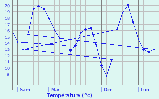 Graphique des tempratures prvues pour Aiserey