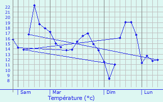 Graphique des tempratures prvues pour Gondenans-Montby
