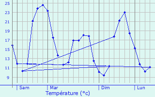 Graphique des tempratures prvues pour Jourgnac