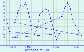 Graphique des tempratures prvues pour Le Blanc