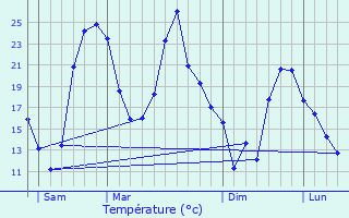 Graphique des tempratures prvues pour Marcoussis