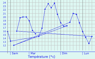 Graphique des tempratures prvues pour Sigean