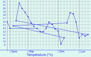 Graphique des tempratures prvues pour Audincourt