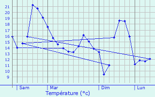 Graphique des tempratures prvues pour Allenjoie