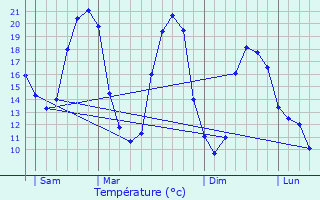 Graphique des tempratures prvues pour Poiroux