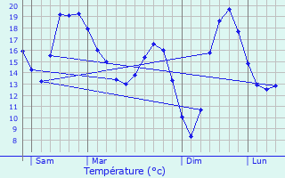 Graphique des tempratures prvues pour Athe