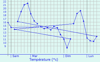 Graphique des tempratures prvues pour Gimeaux