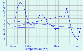 Graphique des tempratures prvues pour Sauverny