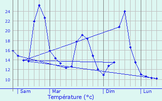 Graphique des tempratures prvues pour Elgoibar