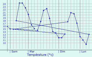 Graphique des tempratures prvues pour Le Pot-en-Percip