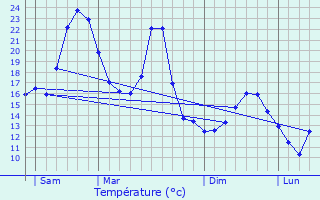 Graphique des tempratures prvues pour Vnosc