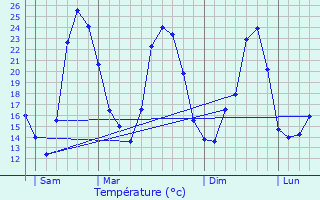 Graphique des tempratures prvues pour Pertuis