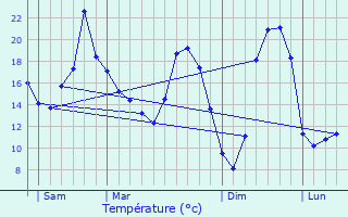 Graphique des tempratures prvues pour Bellac