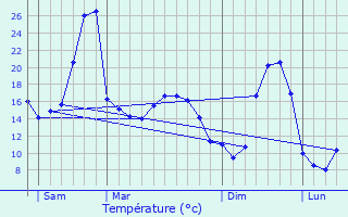 Graphique des tempratures prvues pour Drugeac