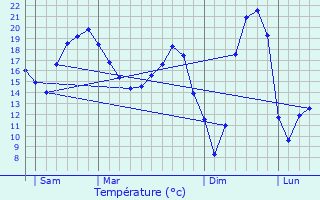 Graphique des tempratures prvues pour Saint-Aubin-en-Charollais