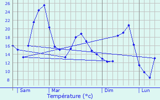 Graphique des tempratures prvues pour Laz