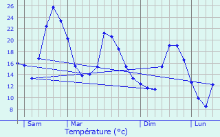 Graphique des tempratures prvues pour Aucelon