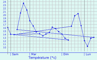 Graphique des tempratures prvues pour Reiningue