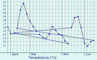 Graphique des tempratures prvues pour Altenach