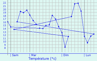 Graphique des tempratures prvues pour Ballore