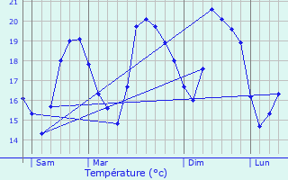 Graphique des tempratures prvues pour Valbonne