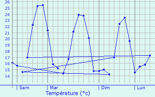Graphique des tempratures prvues pour Saint-Roman-de-Malegarde