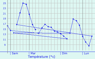 Graphique des tempratures prvues pour La Bridoire