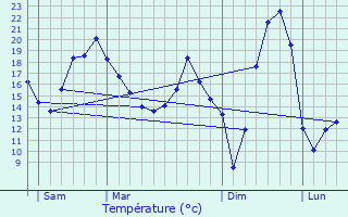 Graphique des tempratures prvues pour Salornay-sur-Guye
