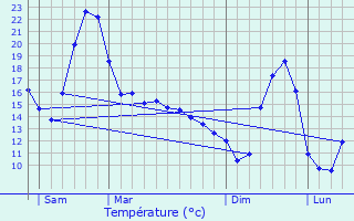 Graphique des tempratures prvues pour Flat