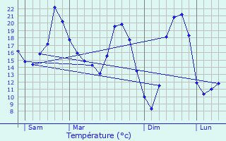 Graphique des tempratures prvues pour Chabrac