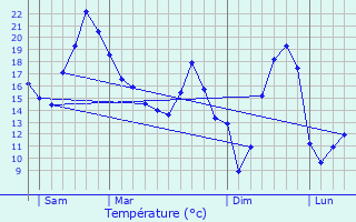 Graphique des tempratures prvues pour Chteauneuf